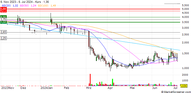 Chart Critical Mineral Resources PLC