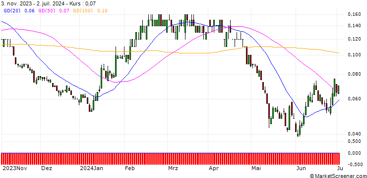 Chart SG/PUT/RWE AG/28/0.1/20.12.24