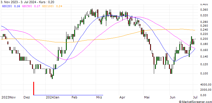 Chart SG/PUT/RWE AG/32/0.1/20.12.24