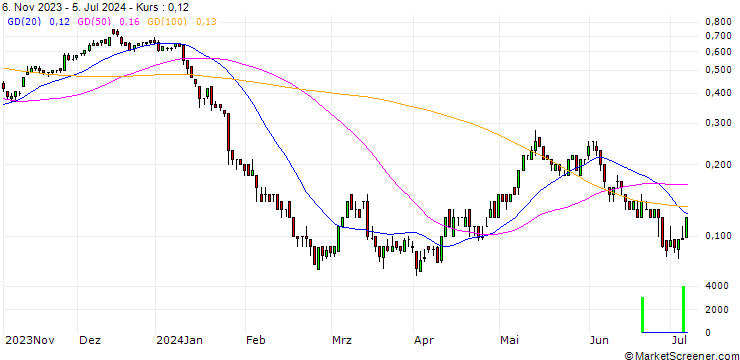 Chart SG/CALL/RWE AG/37/0.1/20.12.24