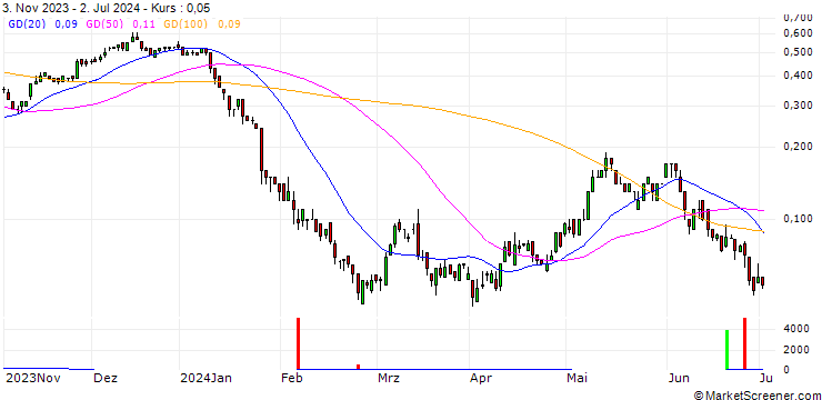 Chart SG/CALL/RWE AG/39/0.1/20.12.24