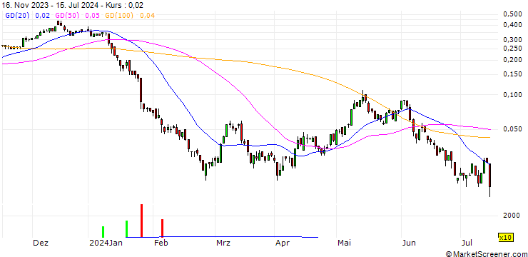Chart SG/CALL/RWE AG/42/0.1/20.12.24