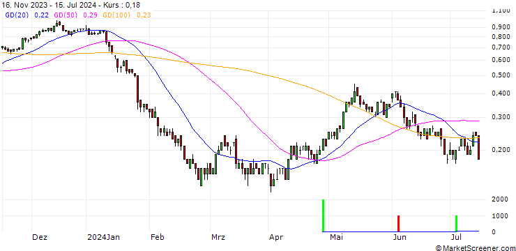 Chart SG/CALL/RWE AG/34/0.1/20.12.24