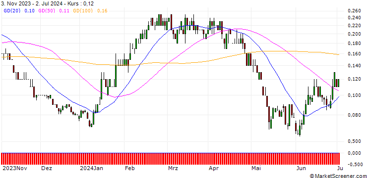Chart SG/PUT/RWE AG/30/0.1/20.12.24