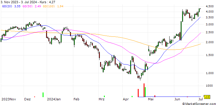Chart SG/CALL/APPLE/180/0.1/20.12.24
