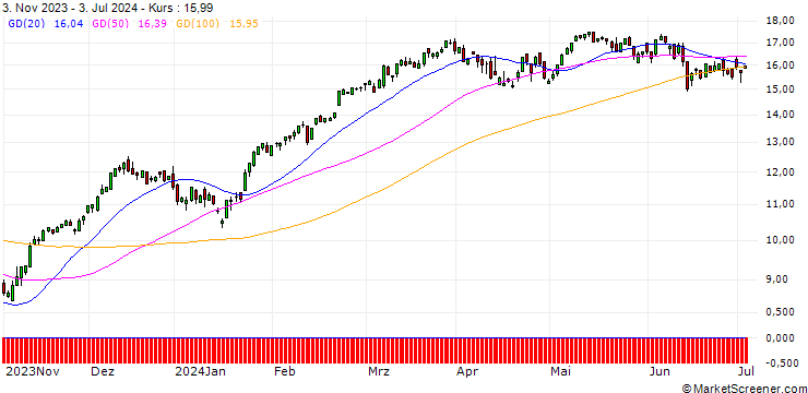 Chart SG/CALL/EURO STOXX 50/3400/0.01/20.12.24