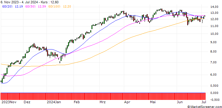 Chart SG/CALL/EURO STOXX 50/3800/0.01/20.12.24