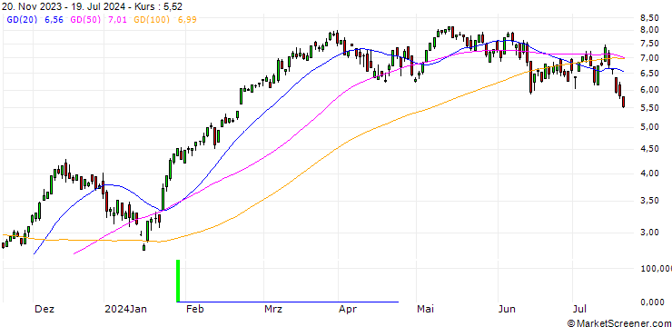 Chart SG/CALL/EURO STOXX 50/4400/0.01/20.12.24