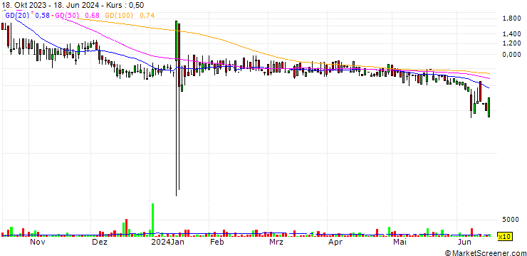 Chart Blum Holdings, Inc.