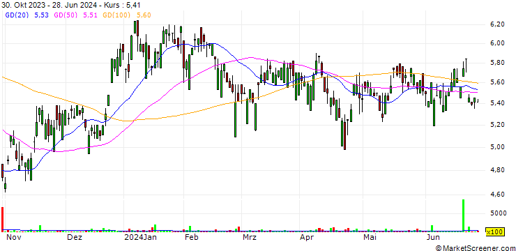Chart AUO Corporation