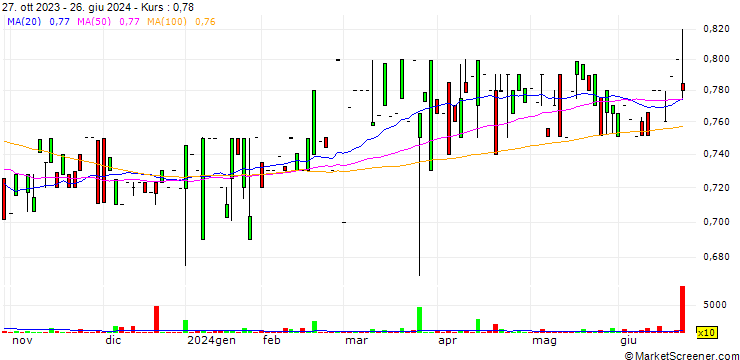 Chart BAB, Inc.