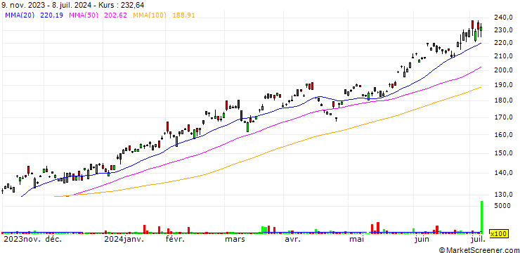 Chart Hitachi, Ltd.
