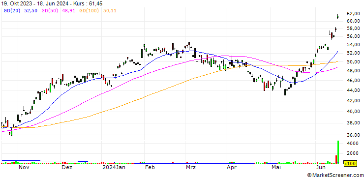 Chart TDK Corporation