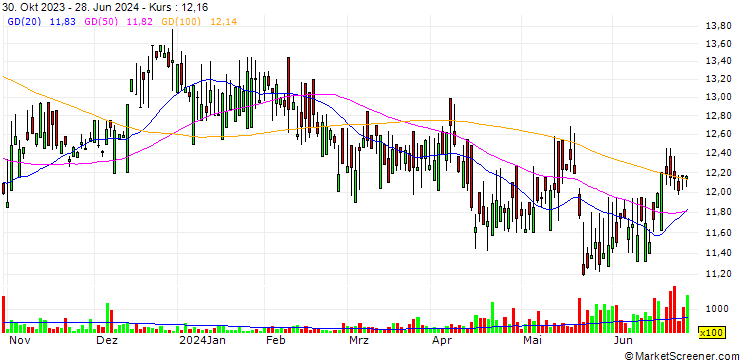 Chart Telstra Group Limited