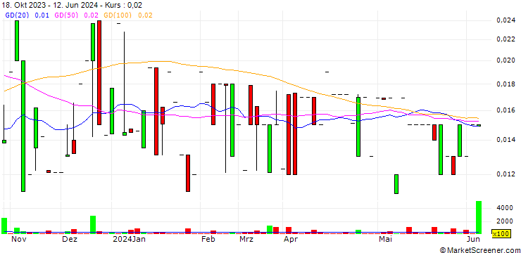 Chart Innovaro, Inc.