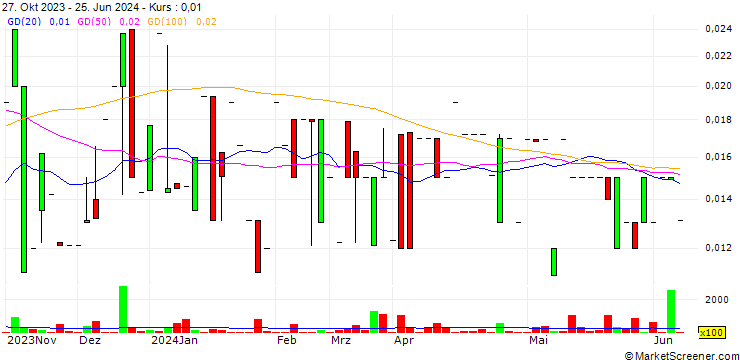 Chart Innovaro, Inc.