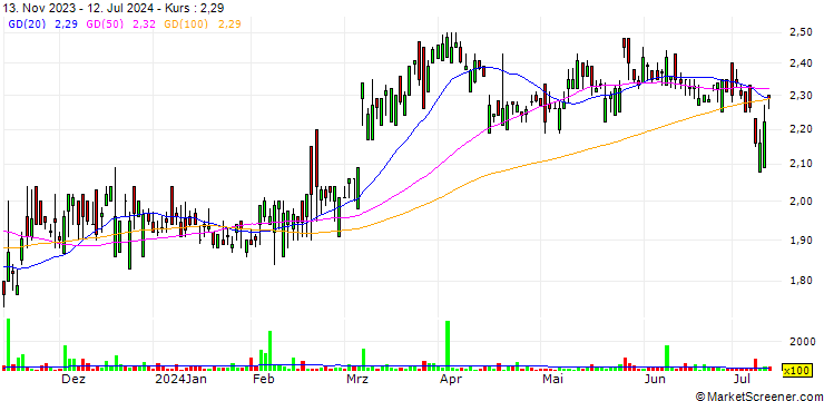 Chart First Pacific Company Limited