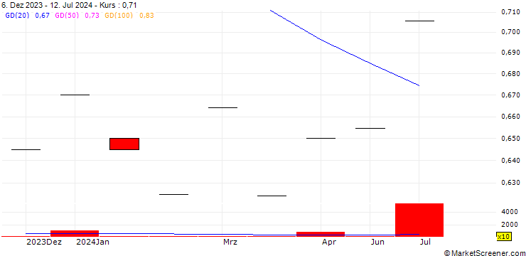 Chart Shangri-La Asia Limited