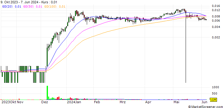 Chart JP 3E Holdings, Inc.