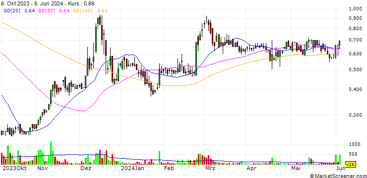 Chart Know Labs, Inc.