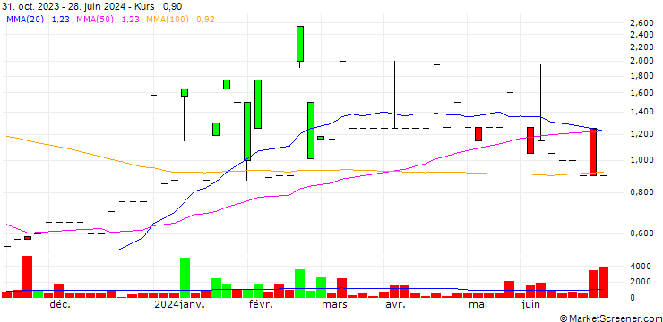 Chart Online Vacation Center Holdings Corp.
