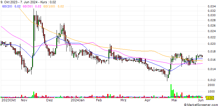 Chart Voip-Pal.com Inc.