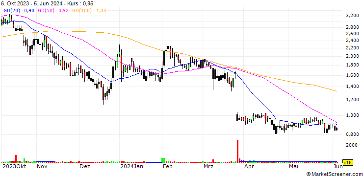 Chart AppTech Payments Corp.
