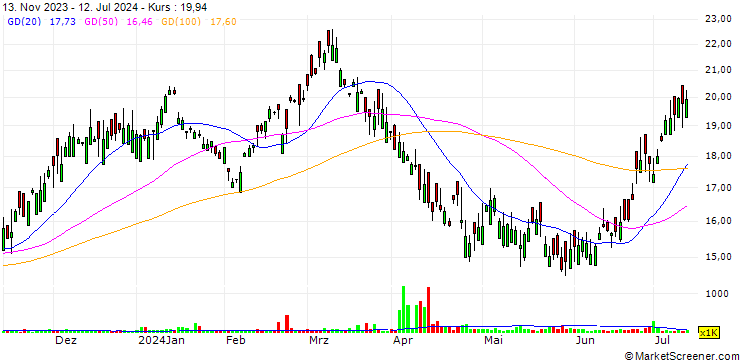 Chart Chugai Pharmaceutical Co., Ltd.