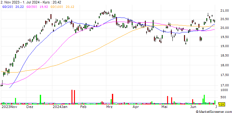Chart Deutsche Börse AG