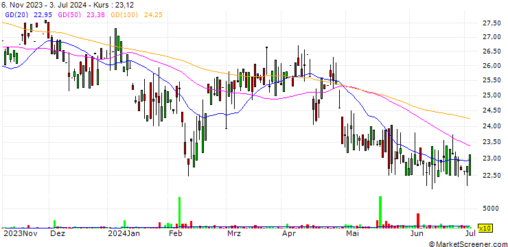 Chart Wilmar International Limited