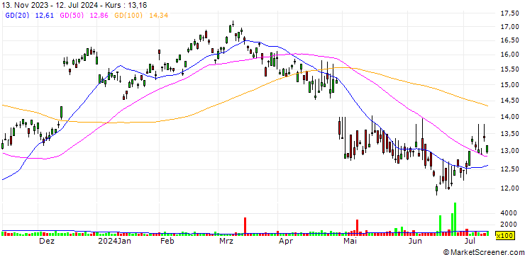 Chart Straumann Holding AG