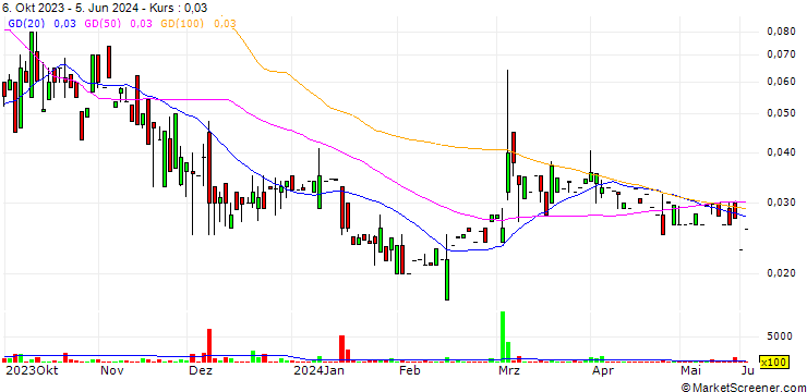 Chart Gemxx Corp.