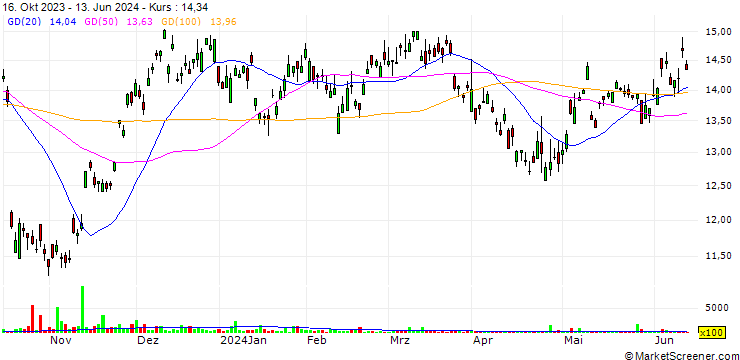 Chart Rightmove plc