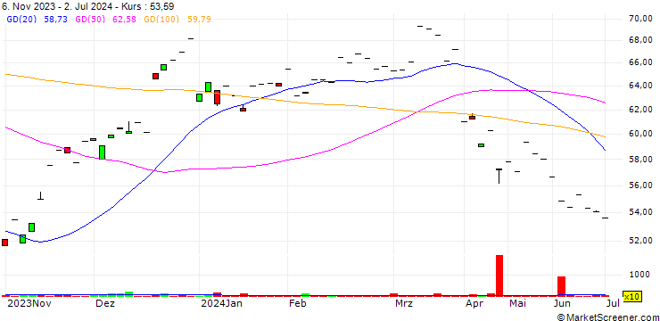 Chart Spirax Group plc