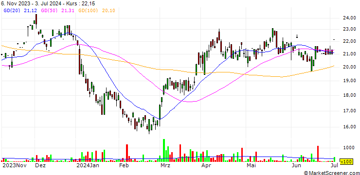 Chart Endeavour Mining plc