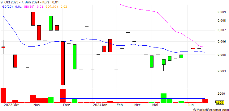Chart African Discovery Group, Inc.