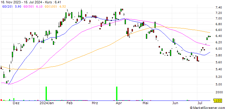 Chart easyJet plc