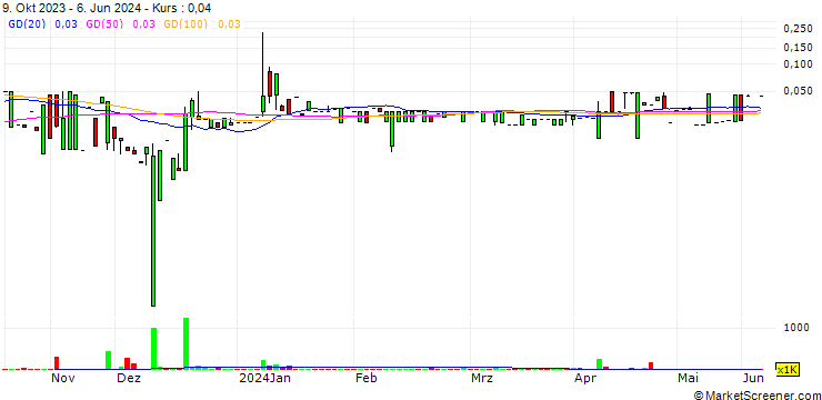 Chart Cell MedX Corp.