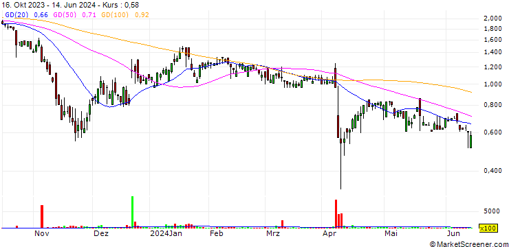 Chart PetVivo Holdings, Inc.