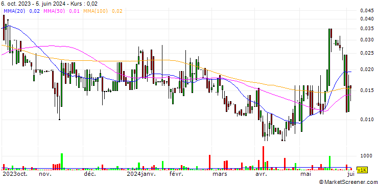 Chart Nightfood Holdings, Inc.