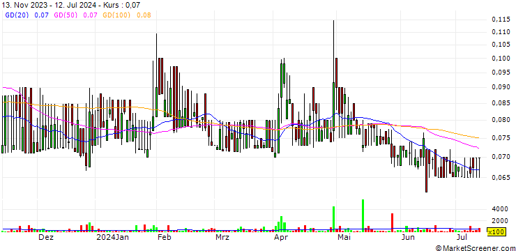 Chart WEED, Inc.