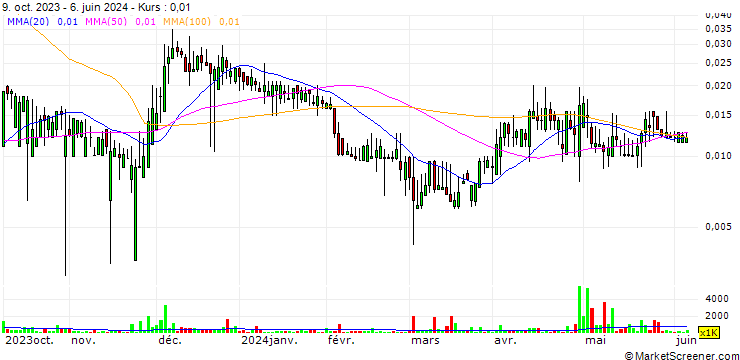 Chart TurnOnGreen, Inc