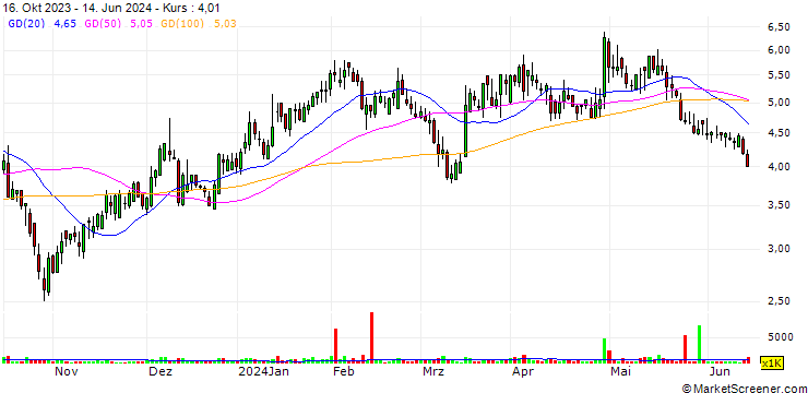 Chart Curaleaf Holdings, Inc.
