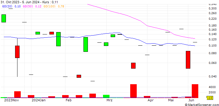 Chart Leader Capital Holdings Corp.