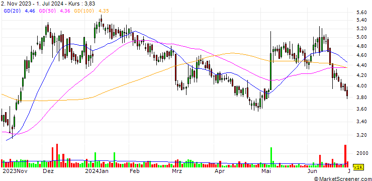Chart MaxCyte, Inc.