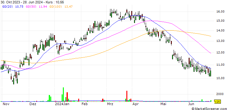 Chart Nitori Holdings Co., Ltd.