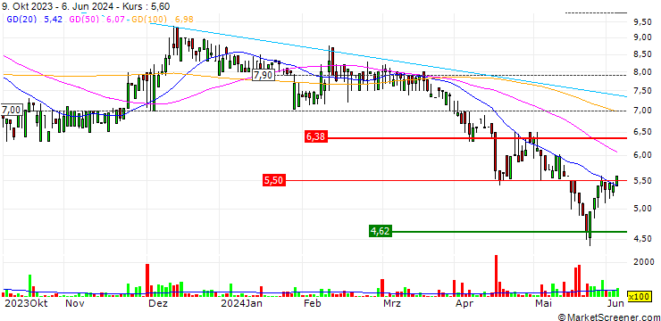 Chart Tekna Holding ASA