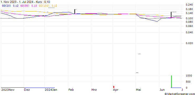 Chart NAK Stoffe AG