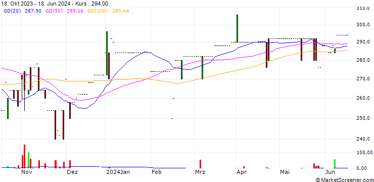 Chart HAMMONIA Schiffsholding AG