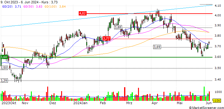 Chart Aurizon Holdings Limited